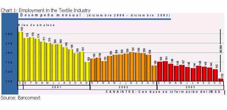 as great export and employment losses in the textile and clothing sector during these last few years, this can be noted in Chart 1.