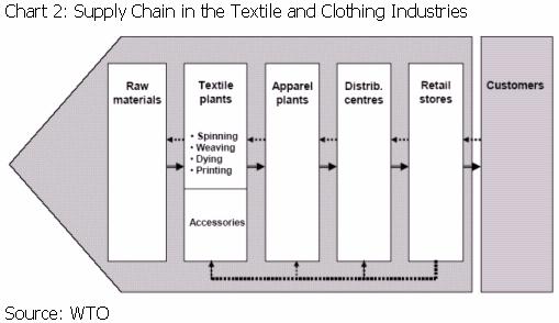 As the import share if inputs in the textile and garment sector are quite high, it has been difficult for developing economies to create backward linkages to their local economies.