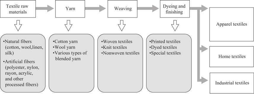 Industry Insights Textile Industry Chapter 13 Textile Industry Introduction Textile Industry Categories ITIS Program, TTRI Kai-Fang Cheng; Ying-Kuang Hu; Hsin-Hung Lee; Chi-Chang Wu Taiwan's textile
