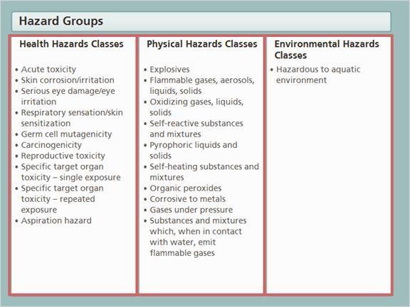 1.7 Hazard Groups A controlled product that is regulated under WHMIS is any product that can be included in any one of the following three major hazard groups: Health Hazards, Physical Hazards, and