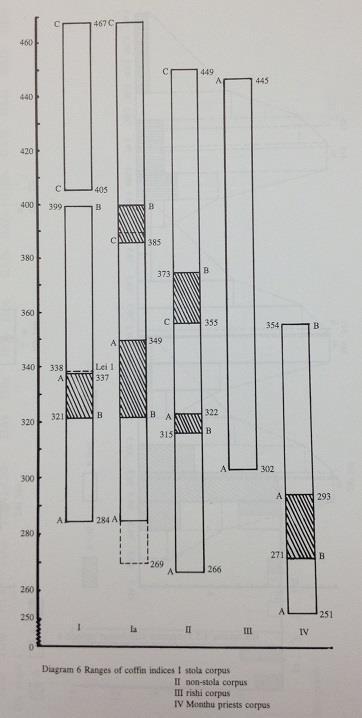 Figure 106. Diagram of Ranges of Coffin Indices.