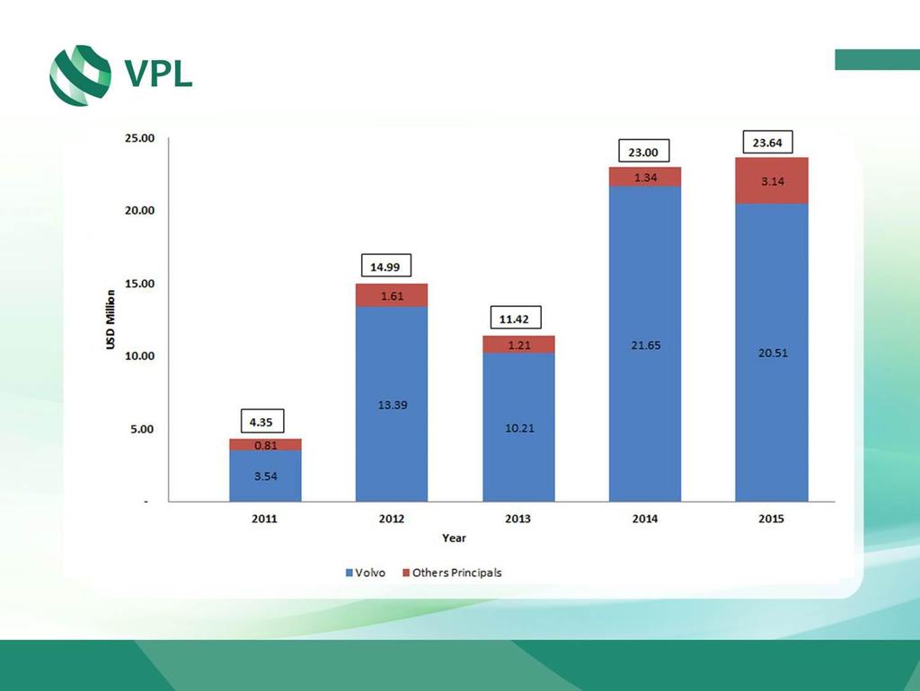 VPL Financial Performance Turnover by