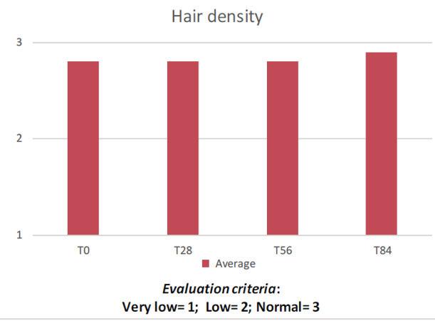 An Index of hair fall statistically signifi cant improved in the 60% of the test persons with seasonal hair loss after 56 days of product use and in the 80% of the test persons after 84 days of