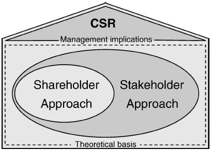Figure 1: CSR: Theory-based management implications Source: (Falck & Heblich, 2007, p. 250) According to Falck and Heblich (2007, pp.