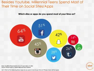 Cosmetics & the digital age Power to the user 84 % of millennials say consumer-written content influences what they buy Nielsen - 2015 62% of millennials say if a brand engages with them on social