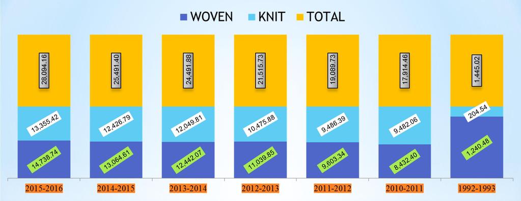 VALUE OF TOTAL APPAREL EXPORT CALENDAR YEAR BASIS (VALUE IN MILLION US$) YEAR WOVEN KNIT TOTAL 2015-2016 14,738.74 13,355.42 28,094.16 2014-2015 13,064.61 12,426.79 25,491.