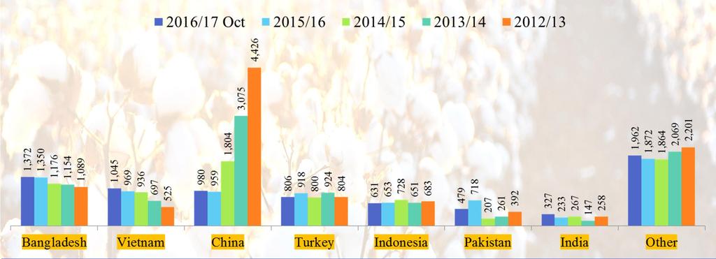 World TOP cotton importer (Season Beginning August 1) (1000 MT) World TOP cotton importer (Season Beginning August 1) (1000 MT) 2016/17 Oct 2015/16 2014/15 2013/14 2012/13 Bangladesh 1,372 1,350