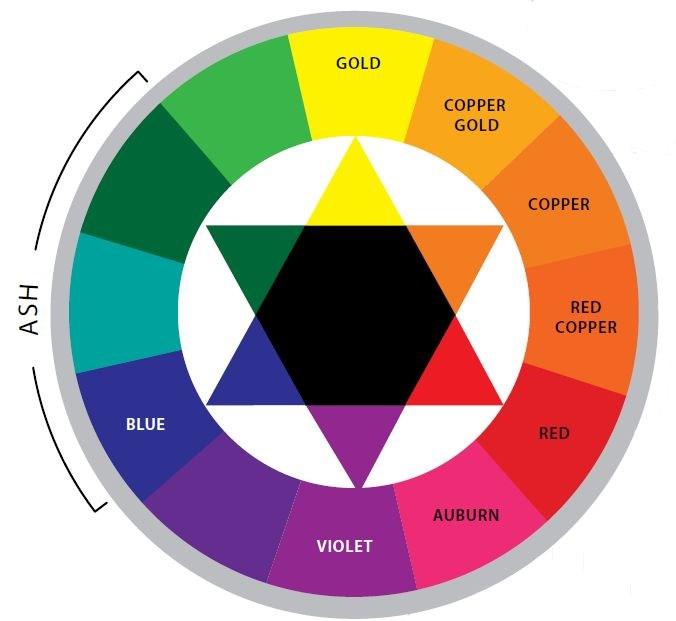 Alkaline Substances Acid Substances The colors on one side of the star are neutralized by the corresponding complementary colors on the other side (symmetrically opposite), and the central part