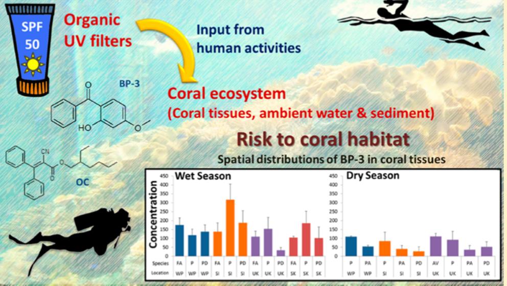Implications: risk assessment Preliminary risk assessment in Hong Kong indicated over 20% of coral samples contained oxybenzone (BP-3) concentrations exceeding the threshold values for causing larval
