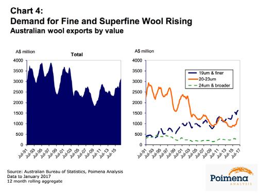 Chris Wilcox is principal of Poimena Analysis and Chairman of the International Wool Textile Organisation s Market Intelligence Committee In fact, the value of Australia s exports for the 12-month