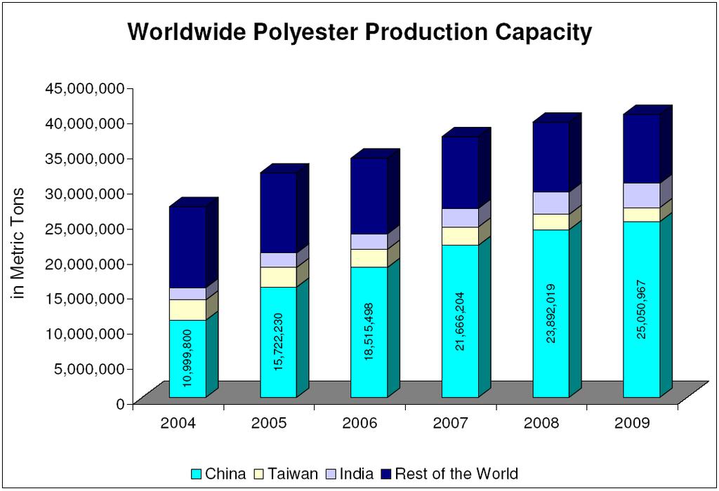 What About Polyester Availability?