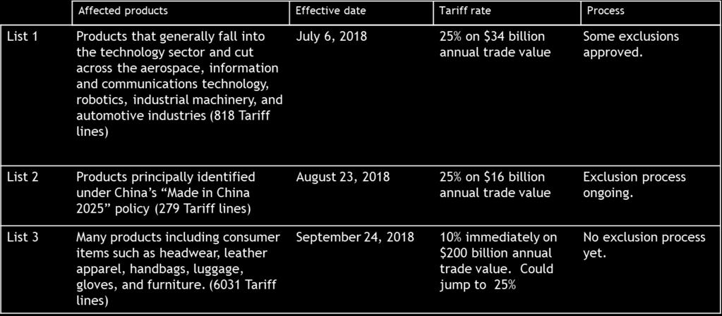 US Section 301 tariff measures on Chinese