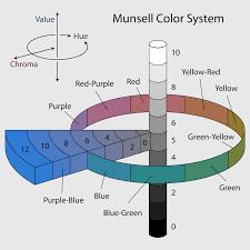 THEORIES OF COLOR DESIGN Munsell also limited the nomenclature(name) of his color system,