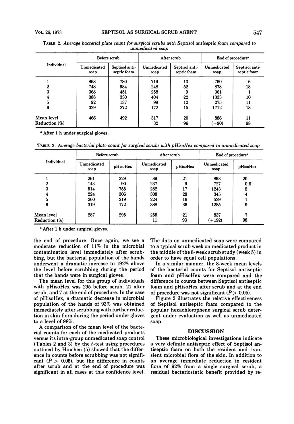 VOL. 26, 1973 SEPTISOL AS SURGICAL SCRUB AGENT 547 TABLE 2.