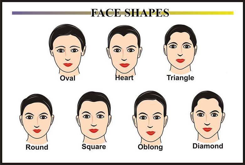 Oval face This is considered to be the ideal face shape, as it is well-balanced, not too sharp or angular, nor too rounded or full.