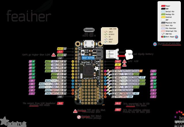 Pinouts The Feather 32u4 Basic is chock-full of microcontroller goodness. There's also a lot of pins and ports.