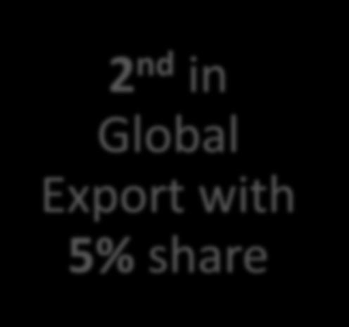 2014 2 nd in Textile Export with 6% Share 8 th in