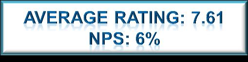 10% 6% 15% 10% 5% 0% 1% 1 0% 2 1% 3 1% 4 5 6 7 8 9 10 Formula for calculating NPS (Net Promoter Score): NPS =