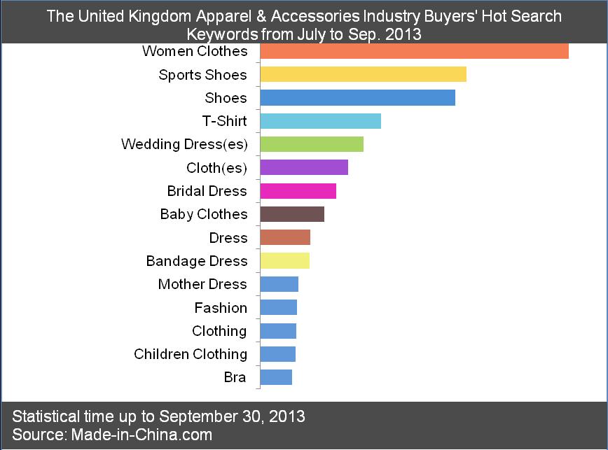 3.3. The United Kingdom Apparel Industry Buyers Hot Search Keywords (TOP 15) Data of Made-in-China.