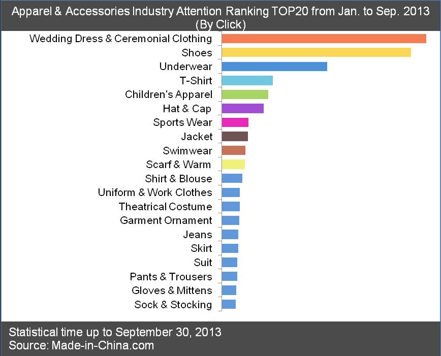 4. Apparel Hot Segmentation Industries Analysis 4.1. Apparel Industry Attention Ranking from Jan. to Sep. 2013 Data of Made-in-China.