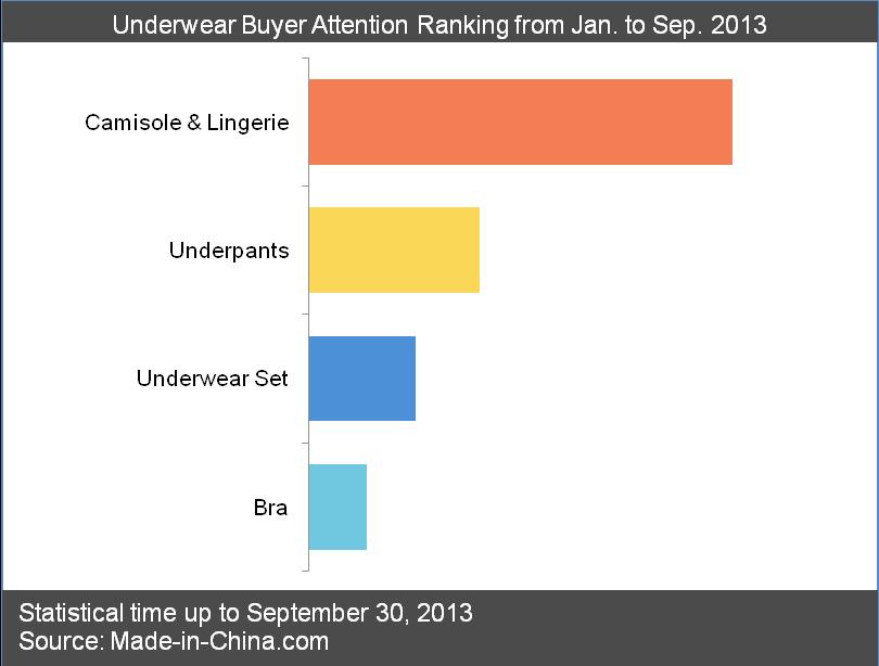 5.2. Underwear Buyer Behavior Analysis 5.2.1.