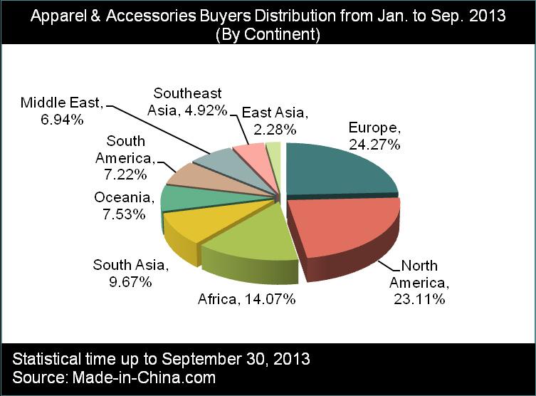 1. Apparel Industry Buyers Distribution 1.1. Apparel Industry Buyers Distribution (By Continent) Data of Made-in-China.
