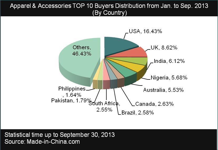 1.2. Apparel Industry Buyers Distribution (By Country) The United States is the largest apparel demanding market, among the top ten markets,