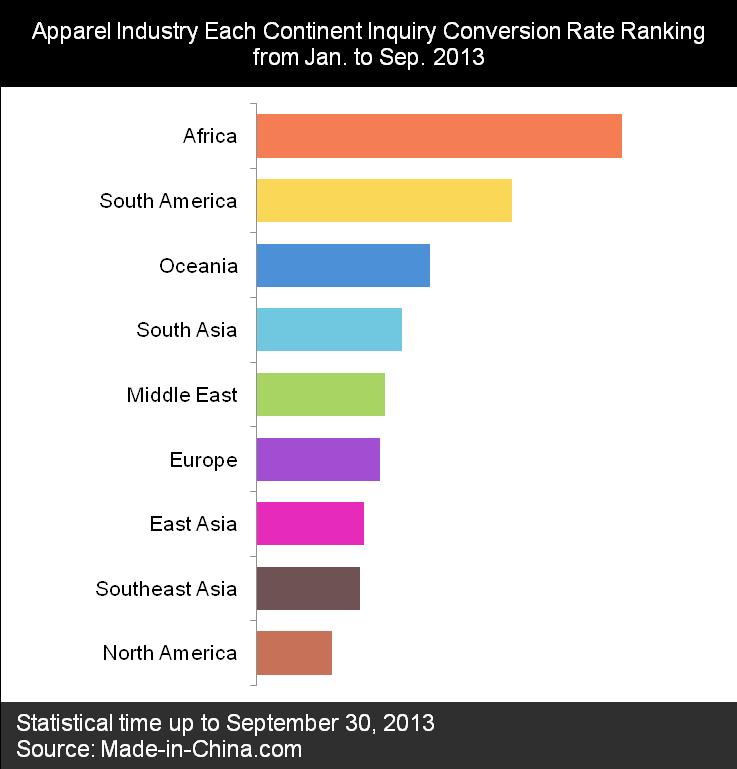 2. Apparel Industry Inquiry Conversion Rate 2.1. Apparel Industry Inquiry Conversion Rate Ranking (By Continent) Data of Made-in-China.