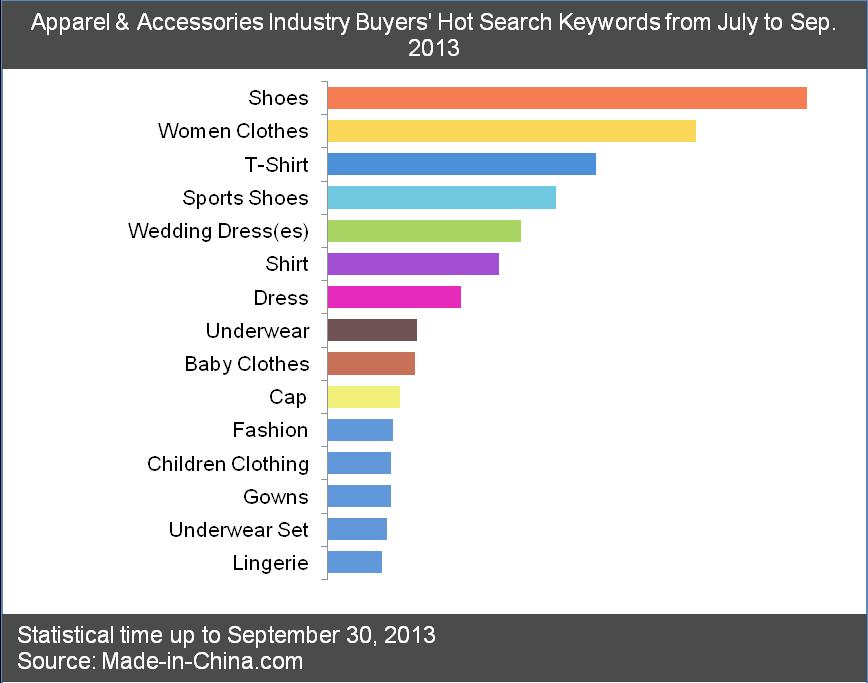3. Apparel Industry Buyers Hot Search Keywords 3.1.