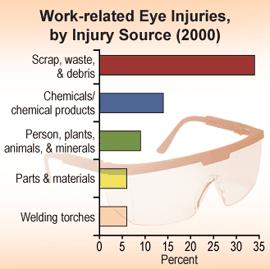 The Basics of Eye Protection Each day more than 2,000 U.S. workers receive some form of medical treatment because of eye injuries sustained at work.