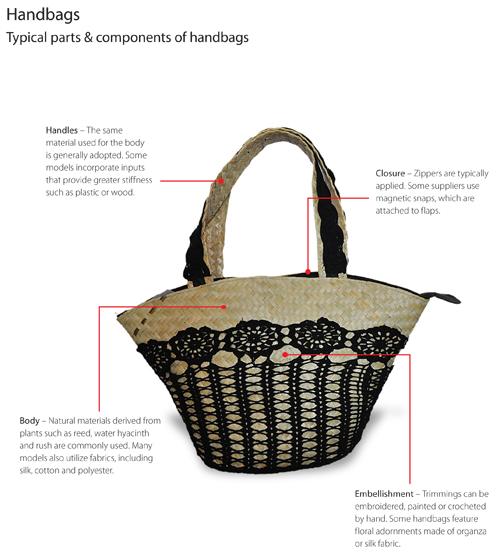 individually or in sets Fashion bags price guide Price guide: Handbags $3 to $10 Raw silk, cotton or recycled plastic; small $11 and $20 Raw silk or cotton; polyester or nylon lining;