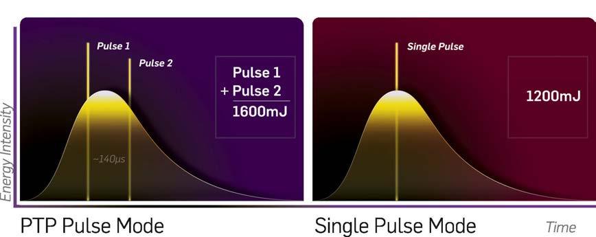PhotoAcoustic Technology Pulse (PTP) Double pulse mode of PTP enables delivery of maximum fluence vs a single pulse The microsecond lapse between pulses delivers high energy for top results while
