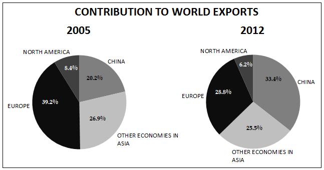 0.7 per cent share in the total exports, an annual percentage change of 1 per cent and earning USD 18 bn in the trade. South and Central America on the other hand enjoy a percentage share of 0.