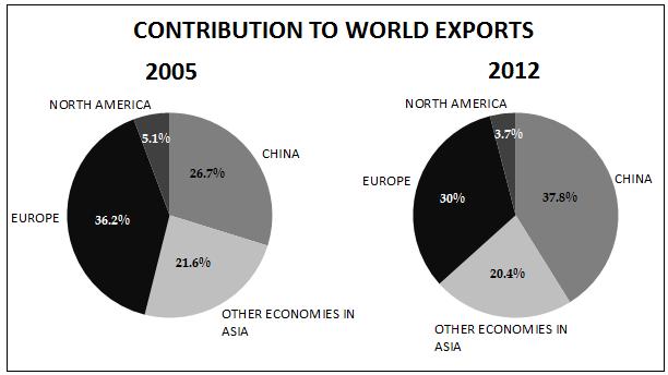 6. International Trade Statistics, 2013, Clothing China s share in the world clothing exports has increased by 11.1 per cent since the abolition of selective quantitative restrictions in 2005.