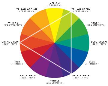 THE COLOR WHEEL As seen in the diagram to the right, the color wheel contains the twelve colors including: three primary colors, three secondary colors, and six tertiary colors.