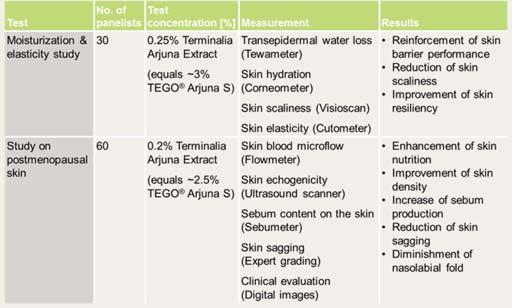 moisturization (measurement after four weeks) and elasticity (measurement after eight weeks). The measured values are listed in table 1 and the results are shown in figures 2 to 5.