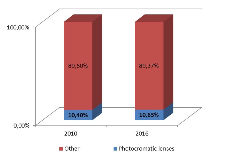 Lenses sell-in: photocromathic segment Photocromatic segment represent the 10,6%