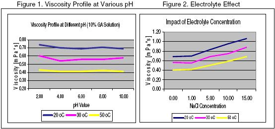 Rheology Property and Electrolyte Stability: Galactoarabinan has minimal contribution to the formulation viscosity.