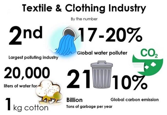 Sustainability in Textiles Value Chain 35 Sustainability issues facing Textiles & Apparel Industry The global fashion industry is the second most polluting industry in the