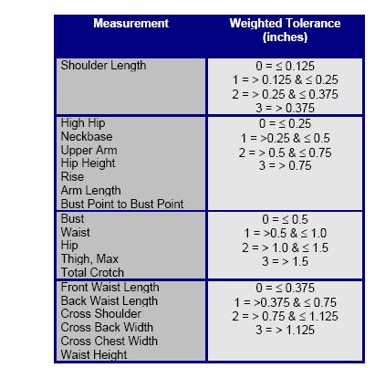 0. If a measurement is out of tolerance less than two times the tolerance amount, it is labeled 1.