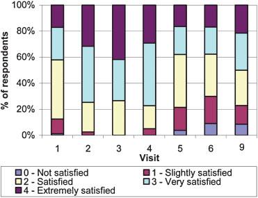 SIMULATED CONSUMER USE OF A PORTABLE DIODE LASER 489 Fig. 6. Overall (TG) subject satisfaction. than 30% hair reduction) after the first treatment.