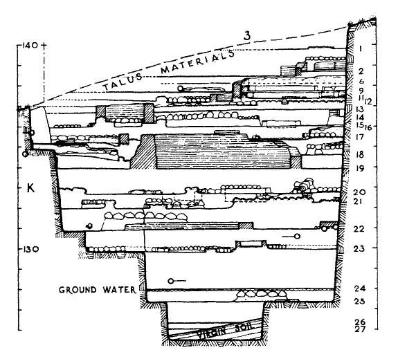 Figure 11 Section at Tell Judaidah showing the documented floors in the test trenches of JK 3.Scale 1:2000 (Braidwood & Braidwood, 1960) 3.1.3 Chatal Höyük The greatest measurements of the site are, 129m high, 430m NE-SW length, 265m NW-SE width.