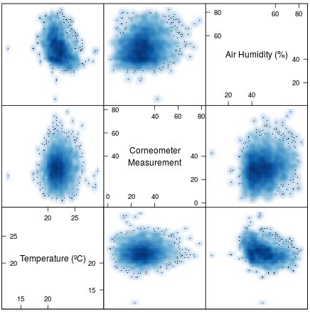 Fig S2. Scatterplot relation between stratum corneum moisture and confounding effects: room temperature (Celsius) and relative air humidity.