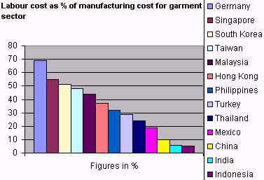 labour cost in garment manufacturing is still lower than in most of the garment exporting countries, although slightly higher than in India and Indonesia.