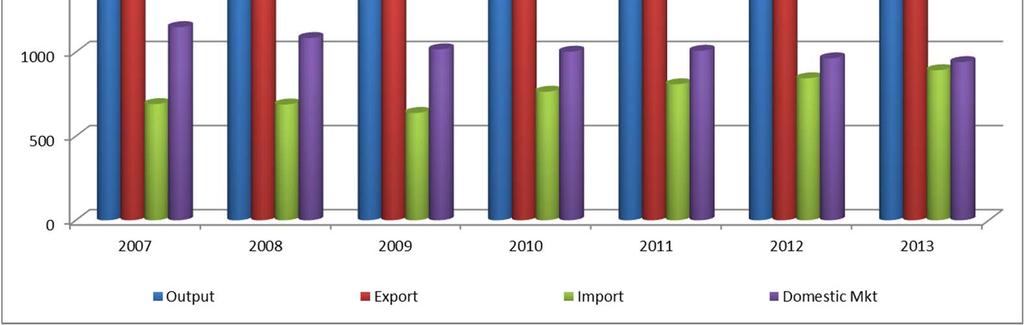 811 millions euro export (+7,2% over 2012) 892