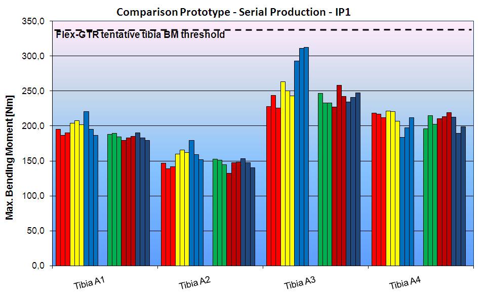 Sedan #2 test results Proto vs Ser. Prod.