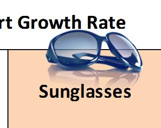 Italian eyewear export 2011: emerging countries 2011 vs 2010 Export Growth Rate Sunglasses Countries + Sunglasses Frames Frames Arab Emirates 23.2% 20.8% 35.2% Australia 8.1% 8.7% 6.0% South Korea 9.