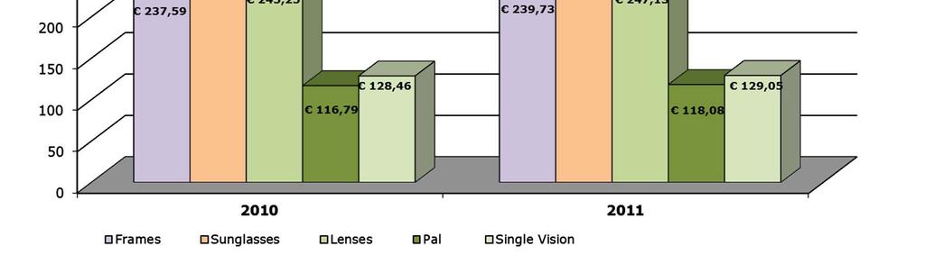 9% Sunglasses 417.91 417.89-0.0% Lenses 245.25 247.13 0.