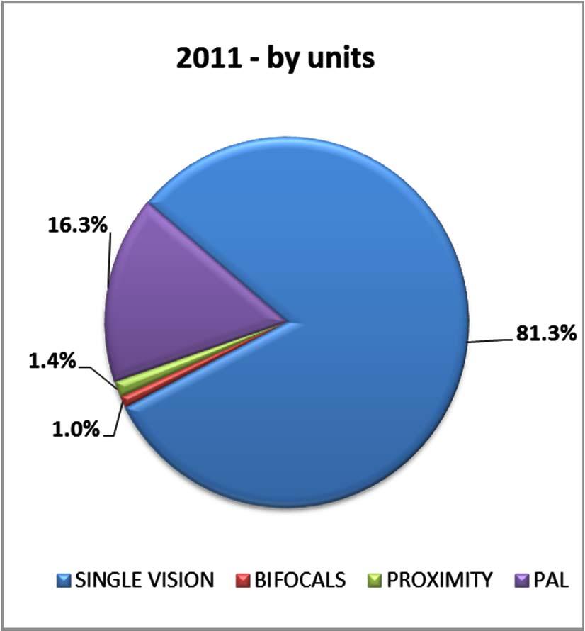 Plastic lenses sell-in: geometry market share Single vision and