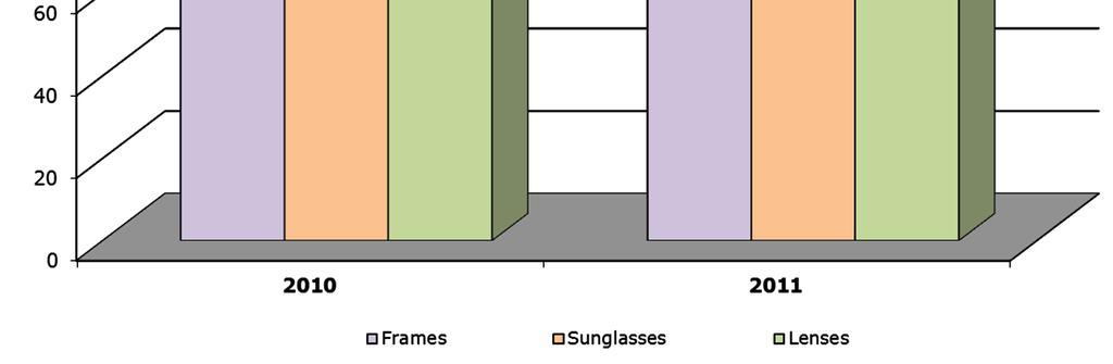 Frames 112.92 113.57 0.6% Sunglasses 117.